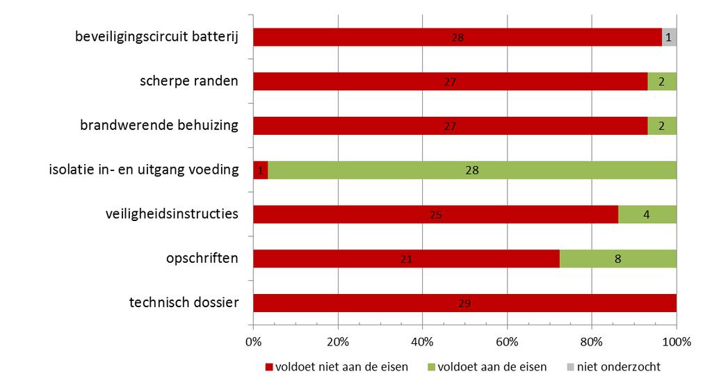 Aanvullend is gefocust op merken die via buitenlandse websites verkocht en aangeboden werden. Hierdoor is een representatief beeld van de markt ontstaan.