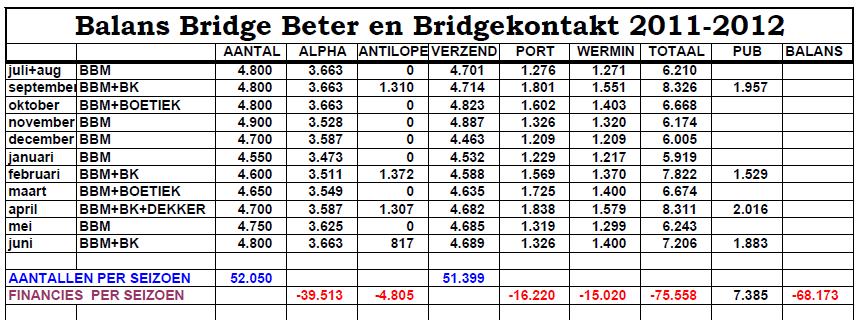 5. MAGAZINES Bridge Beter Magazine en Bridgekontakt Aan de tijdschriften werd in 2011-2012 68.173 (balans) uitgegeven, dat is een kleine 1.000 meer dan in seizoen 2010-2011.