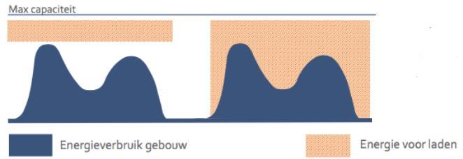 Managen van beschikbare stroom