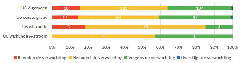 Het startpunt voor het geven van heel wat zinvolle feedback is de evaluatie.