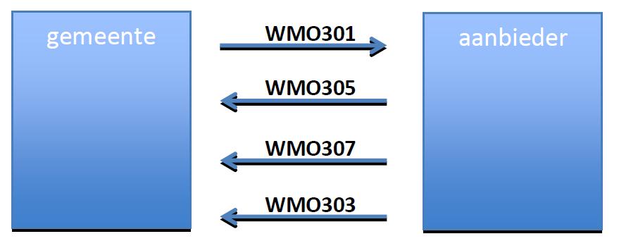 1. WMO301: de toewijzing van de ondersteuning; 2. WMO305: de start van de ondersteuning; 3. WMO307: eventuele mutatie of beëindiging van de ondersteuning; 4.