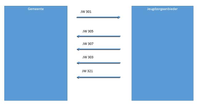 In 2016 wordt door de 7 Midden-Limburgse gemeenten en gecontracteerde aanbieders gebruik gemaakt van de standaardberichten voor toewijzing JW301, start zorg JW305, declaraties JW303/321 en waar