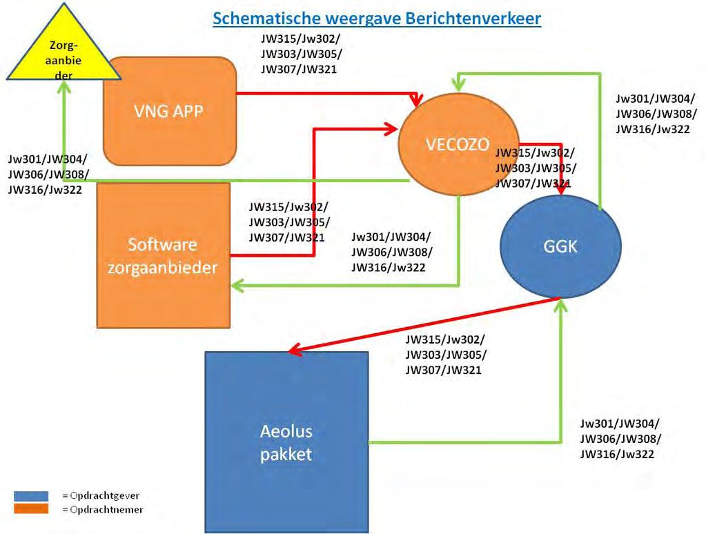 BERICHTENVERKEER IN SCHEMA Bovenstaand figuur toont alle berichten vanuit het berichtenverkeer.