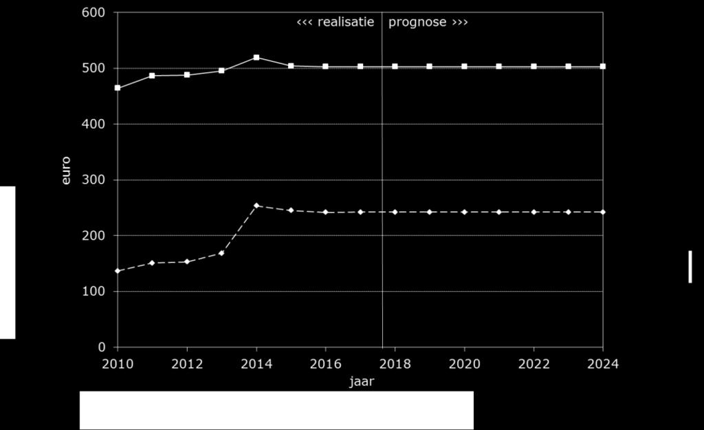 Figuur 2.18 Motorvoertuigen en brommers, 2010-2024 Bron: CBS/CPB, bewerking WODC Figuur 2.