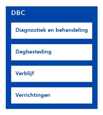 3.1.4.3 Registratie van activiteiten en verrichtingen op een dbc Alle activiteiten die worden uitgevoerd in het kader van de zorg voor een patiënt moeten worden geregistreerd op een dbc.