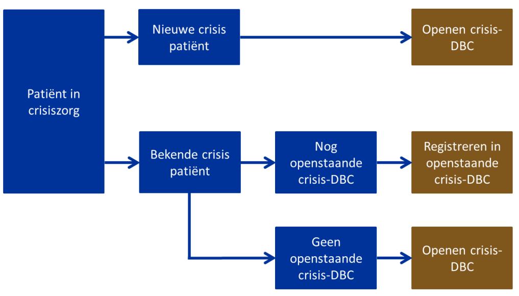 - Nieuwe patiënt Als een patiënt nieuw is in het kader van crisiszorg, opent een behandelaar altijd een crisis-dbc.