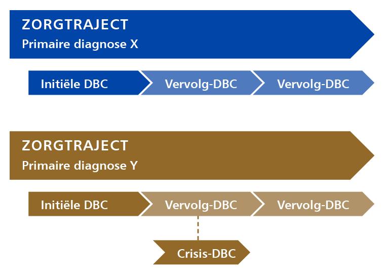 32 van 36 Figuur 10: Parallelle reguliere zorgtrajecten en crisis 3.1.6.8 3.1.6.12 Typeren van een crisis-dbc 3.1.6.8 Zorgtype In het geval van een crisisinterventie, heeft een behandelaar de keuze uit twee zorgtypen (zie Tabel 10 Zorgtypen bij een crisis-dbc).