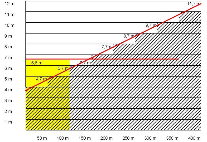 2 Bijlage 1 Tabel B1.1. Richtafstanden en hoogten Hx = X / n + c.