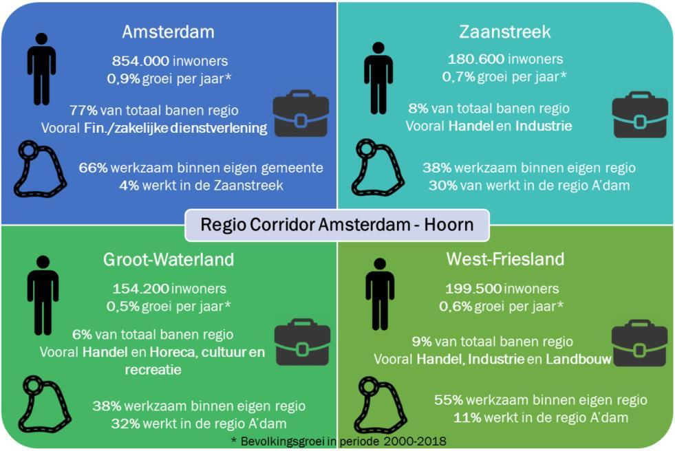 De economische groei gaat gepaard met een verdere verdienstelijking van de economie: dit speelt in alle regio s rond de CAH-corridor, maar in Amsterdam absoluut en procentueel het sterkst.