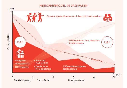 In vijf jaar van DAT naar CAT DAT : Dagelijks Algemene Taalvaardigheden