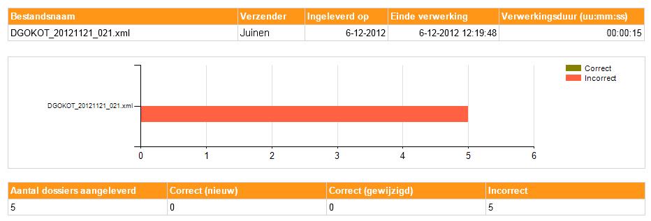 Figuur 4 toont een detailblok van het verwerkingsverslag van een correct aangeleverd bestand met 5 incorrecte dossiers. In totaal zijn in figuur 4, 5 dossiers aangeleverd die allemaal incorrect zijn.