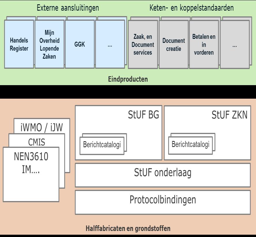 Decompositie eindproduct Koppelstandaard Functionele beschrijving Ketenbeschrijving Procesbeschrijving Informatie-model Verbinding met GEMMA appl. arch.