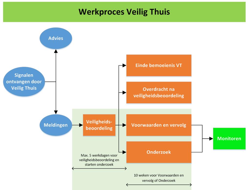 5. Uitvoering wettelijke taken Veilig Thuis Om over de uitvoering inzicht te kunnen verstrekken is het werkproces als uitgangspunt genomen. In onderstaande figuur is dit op hoofdlijnen weergegeven.