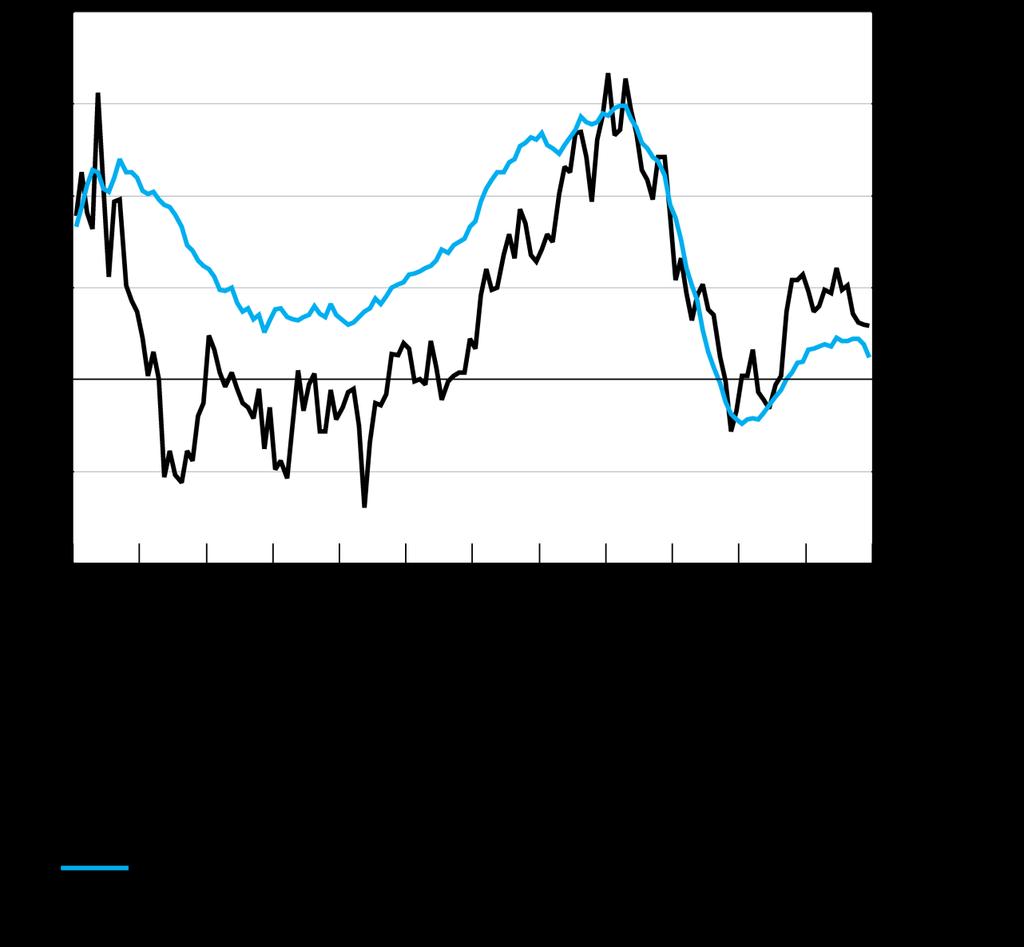 ... en aan de niet-financiële vennootschappen 1 (uitstaande bedragen veranderingspercentages t.o.v. de overeenstemmende periode van het voorgaande jaar, tenzij anders vermeld) Bronnen: ECB, NBB.