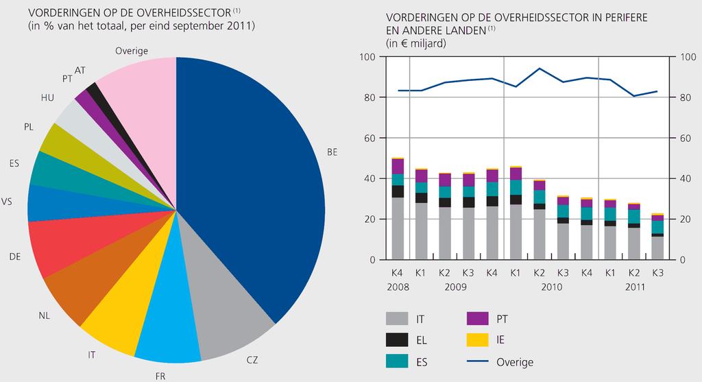 Belgische banken: ondanks hun daling, blijven de belangrijke vorderingen op de overheidssector een factor van zwakte Bron: NBB.