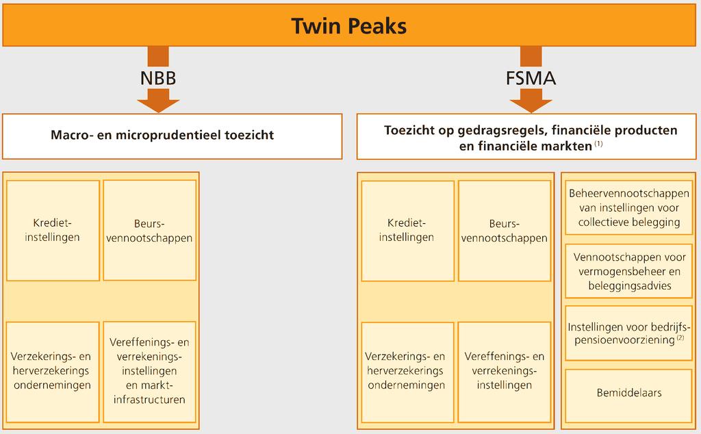 Architectuur Belgisch prudentiële toezicht: Twin Peaks (1) De FSMA is eveneens bevoegd voor het prudentiële toezicht op : (i) de beheervennootschappen voor ICB s, (ii) de vennootschappen voor