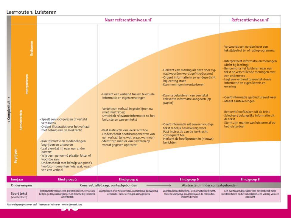 Een leerroute bestaat uit een beschrijving van doelen gekoppeld aan benodigde taalvaardigheden, te weten: begrijpen, samenvatten, interpreteren, evalueren.