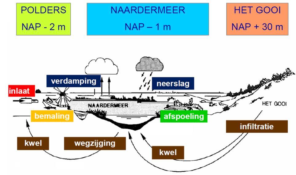 3.7. Water Water is regionaal een belangrijk onderdeel van de fysieke leefomgeving.