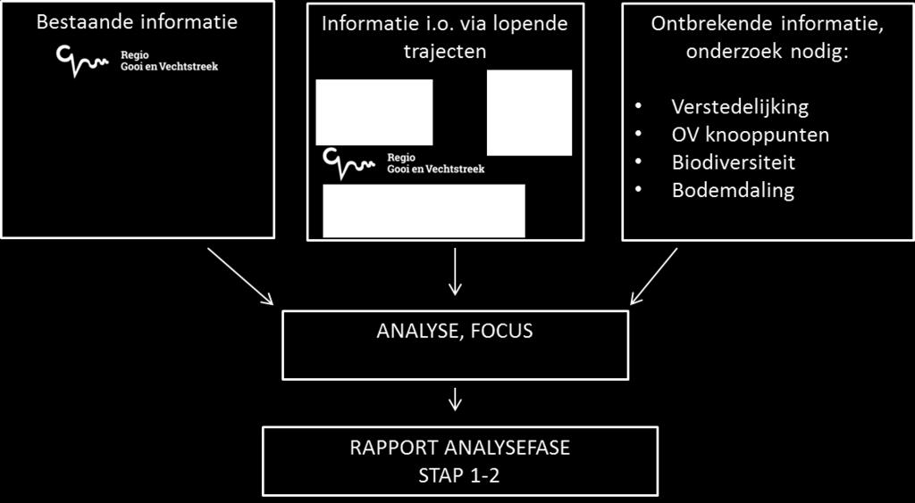 1.3. Analyse stap 1 en 2 De analysefase is gericht op het ontdekken en bundelen van informatie die relevant is op het regionale schaalniveau én toegevoegde waarde heeft voor gemeentelijke