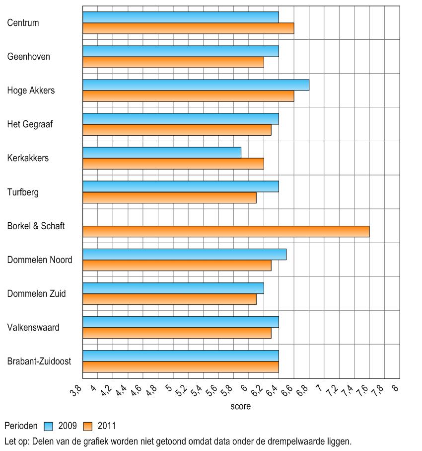 In de volgende grafiek is af te lezen hoe het is gesteld met de sociale samenhang in de buurt. Hierbij staan de sociale contacten en de betrokkenheid tussen buurtbewoners centraal.