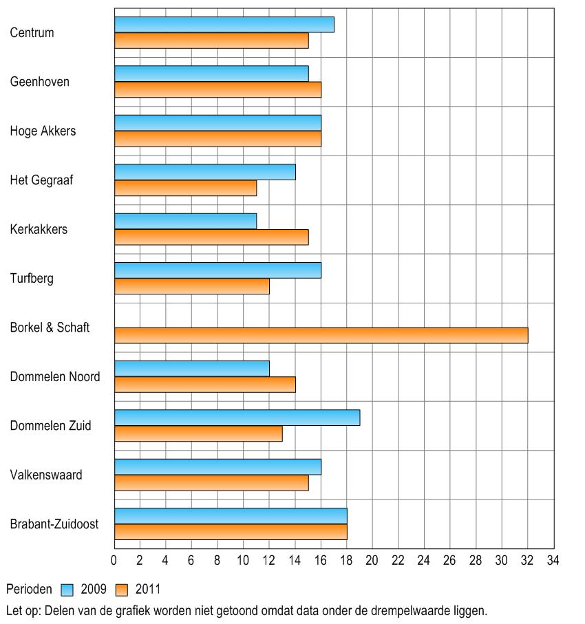 In de enquête is naast de samenhang ook gevraagd of bewoners het afgelopen jaar zelf actief zijn geweest om hun buurt te verbeteren.