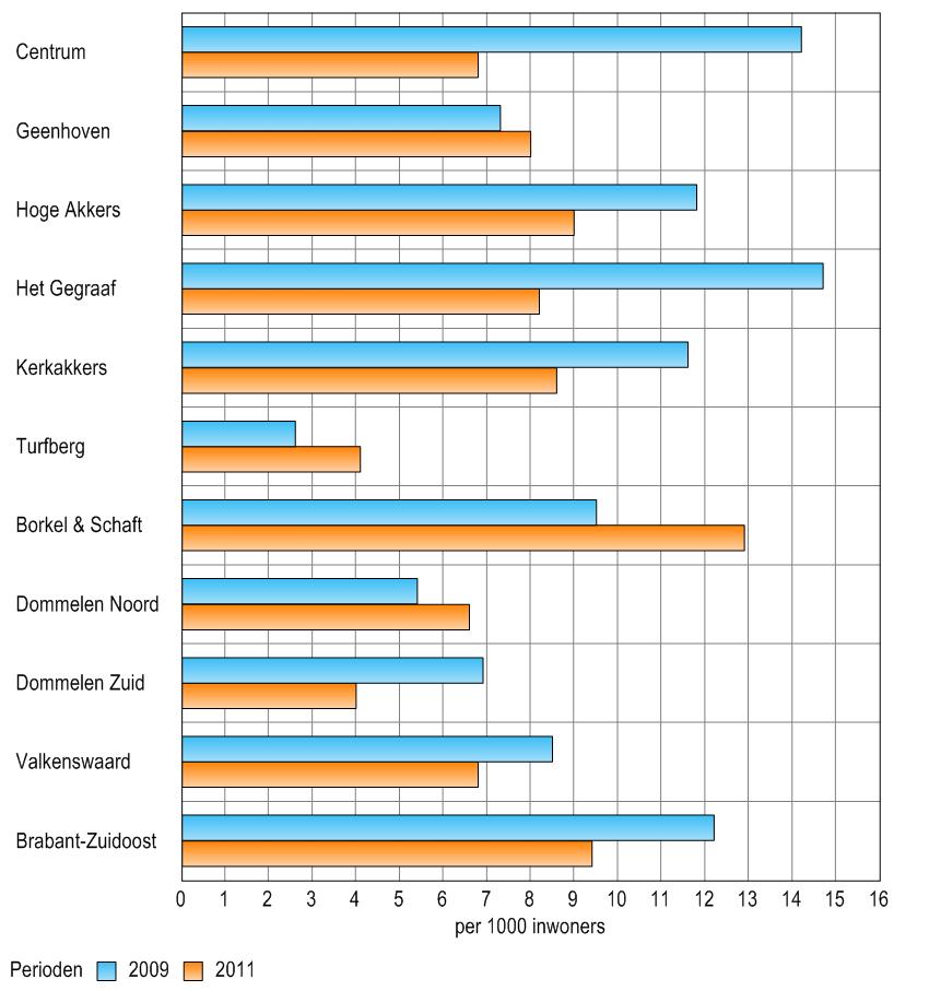 Ook de politie registreert vernielingen die bij hen worden gemeld. In onderstaande grafiek zien we het gemiddeld aantal incidenten van vernielingen per 1000 inwoners.