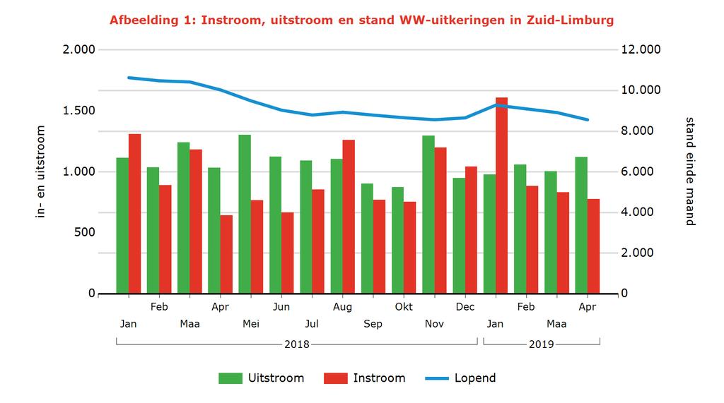 Tabel 2: Kenmerken WW-uitkeringen Arbeidsmarktregio Stand Aandeel mutatie mutatie Aandeel Jaarmutatie Apr 2019 % Mrt 2019 Apr 2018 % Apr 2018 Zuid-Limburg 8.563 100% -4% -15% 100% -18% Geslacht Man 4.