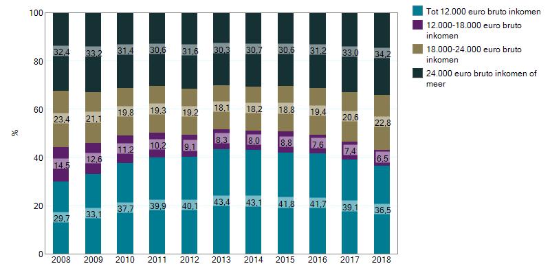 Figuur 15: Gemiddeld bruto jaarinkomen per fte webwinkels en detailhandel totaal (euro's 2018) Toelichting: Het gemiddeld bruto inkomen webwinkels in 2018 bedraagt 20.295 per fte.