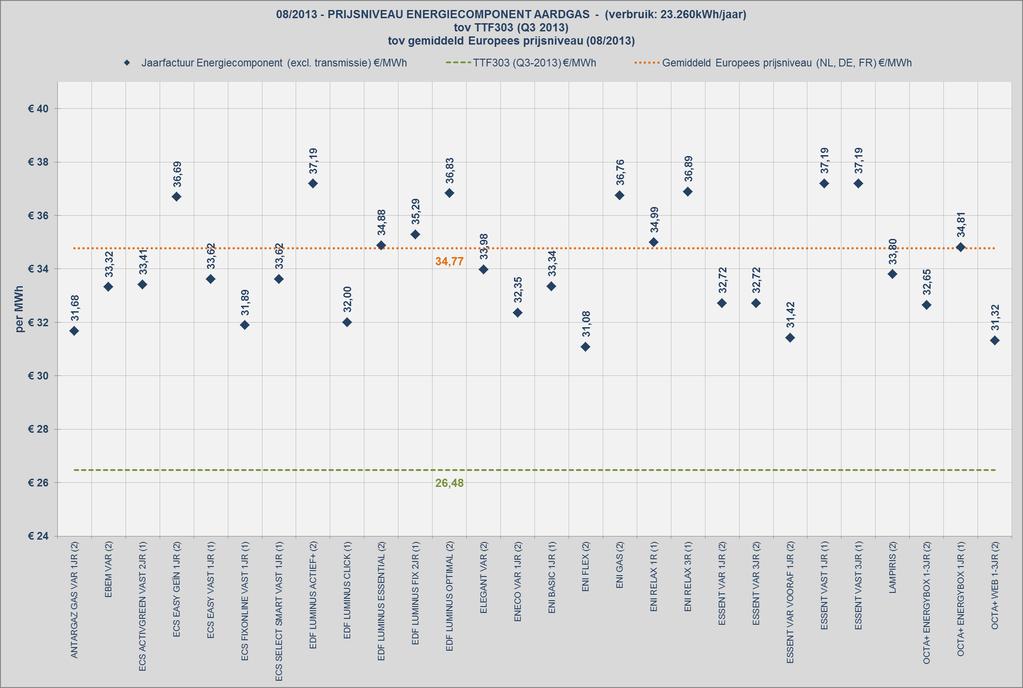 Figuur 5: Prijsniveau energiecomponent aardgas tov TTF303 en