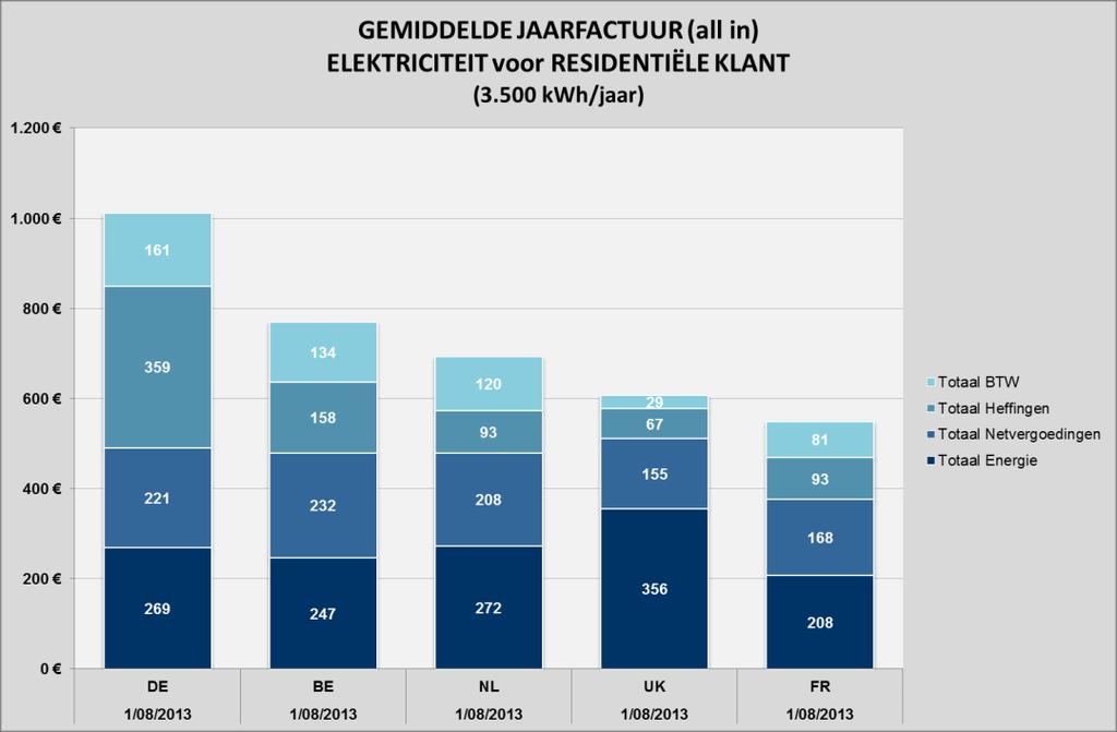 II.2 Vaststellingen augustus 2013 II.2.1 Elektriciteit II.2.1.1 Residentieel, 3.