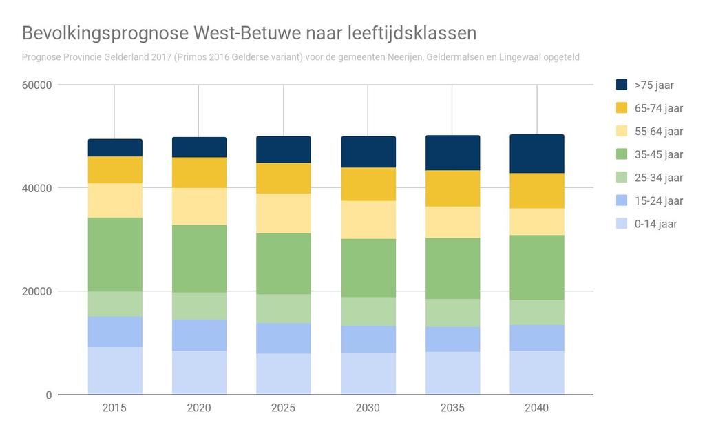 1. Vergrijzing grootste