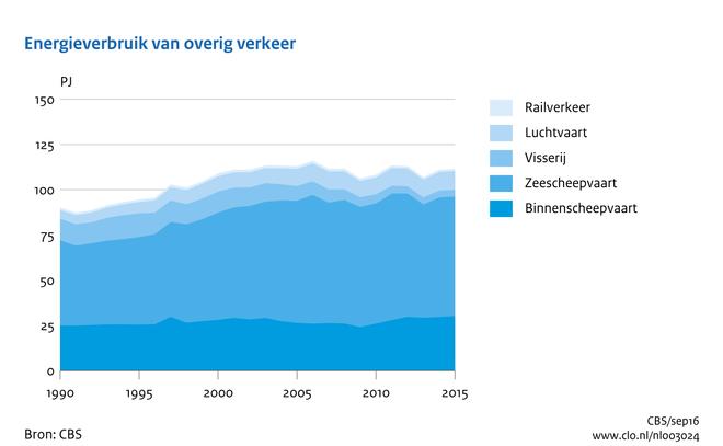 [/figuurgroep] Download figuur [11] Download data (xlsx) [12] Download data (ods) [13] Ontwikkeling energieverbruik Het energieverbruik door verkeer en vervoer, inclusief mobiele werktuigen, is in de