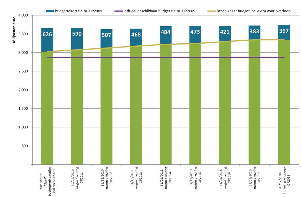 Figuur 3: Stand van zaken budgettekort voor de programm