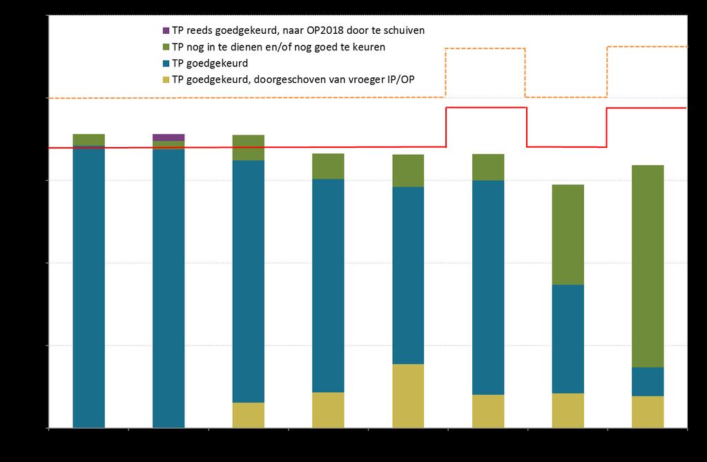 investeringsprojecten een inschatting maakt van de indexvrije kostprijsevolutie in de loop van de verdere realisatie van de investeringsprojecten.