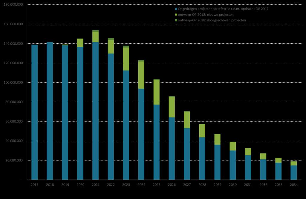 Indien we deze resultaten combineren met het resultaat voor de tot en met het OP 2017 opgedragen projectenportefeuille, dan resulteert dit in de in figuur 9 weergegeven opleveringsvolumes.