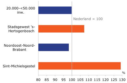 In Sint-Michielsgestel koopt echter een groot deel van de huishoudens producten online. Ze doen dat bovendien vaker dan gemiddeld in Nederland (figuur 17).