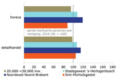 Winkels en vrijetijdsvoorzieningen in Sint-Michielsgestel De detailhandel in Sint-Michielsgestel De detailhandel in Sint-Michielsgestel was in 2016 met 180 winkels goed voor ruim 1.