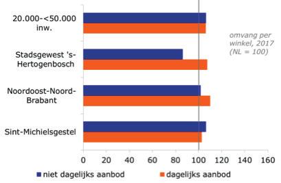 De winkeldichtheid is dan ook hoog.