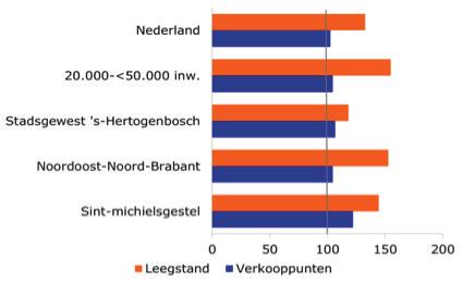 de afgelopen jaren verkooppunten uit de markt te halen. Dit is ook noodzakelijk. De afname compenseert de eerdere toename niet, dus er zal extra inzet nodig zijn. Haal meters uit de markt.