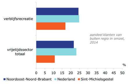 De derde sector is de verblijfsrecreatie die bieden naast eten en drinken overnachtingsmogelijkheden zoals de hotels, pensions en campings. De vierde sector is cultuur en recreatie.