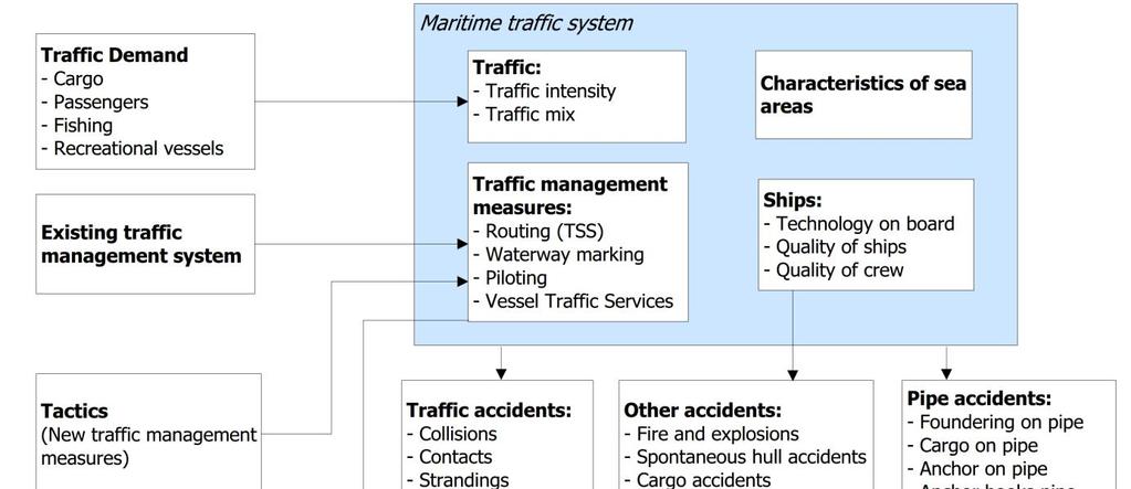 Scheepvaartveiligheid Figuur 8.1 Systeemdiagram SAMSON Scheepvaartverkeer Voor de berekeningen wordt gebruik gemaakt van een verkeersdatabase.