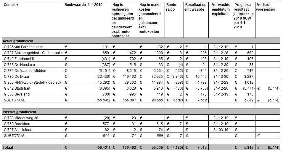 2.3 Financiële stand van zaken In onderstaande tabel 1 is per project de financiële situatie van de gemeentelijke grondbedrijfcomplexen weergegeven.