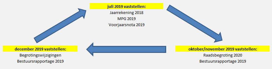 1. Inleiding Figuur 1: Stroomdiagram budgetcyclus De gemeente Heerhugowaard kent een uitgebreid investeringsprogramma van woningbouw, utiliteitsbouw en infrastructurele projecten.