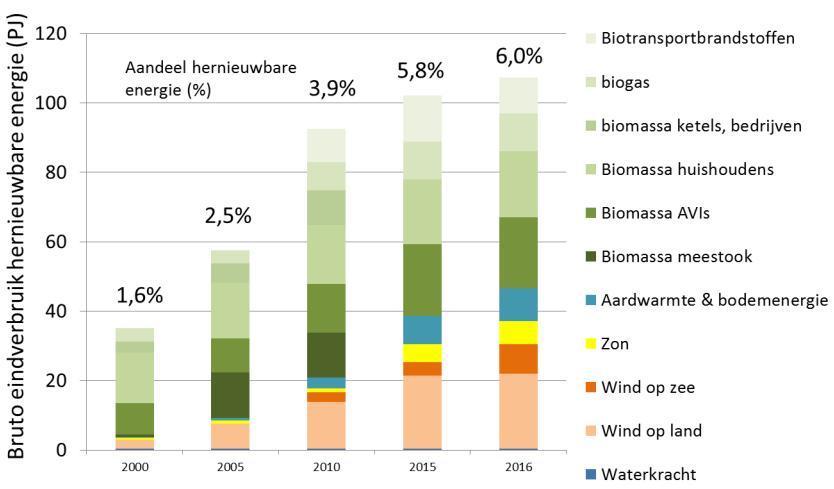 Figuur 1: Duurzame energie in Nederland. Bron: nationale Energieverkenningen ECN 2017, zoals gepresenteerd door Prof. Dr.