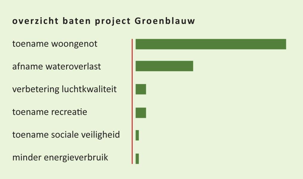 Kennis ingebracht bij TEEB-stad tool,