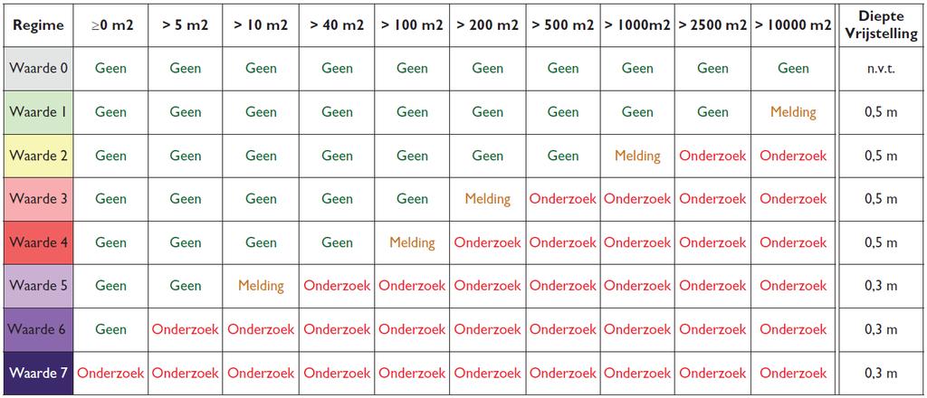 4. Beleidswaarden De beleidskaart van de gemeente Deventer kent acht verschillende waarden en hanteert per waarde bepaalde vrijstellingsgrenzen.