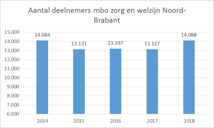 2.2 Deelnemers mbo zorg en welzijn in Noord-Brabant Algemeen Figuur 5 laat zien dat het totaal van de geselecteerde mbo-opleidingen zorg en welzijn een groei laat zien in aantal deelnemers in 2018