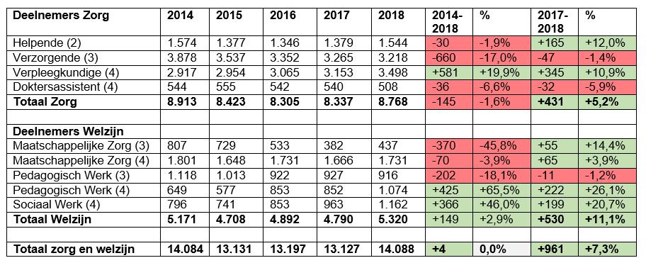 Tabel 4: Aantal deelnemers aan mbo-zorg- en welzijnsopleidingen in Noord-Brabant. Bron: DUO 2019, bewerkt door Transvorm.