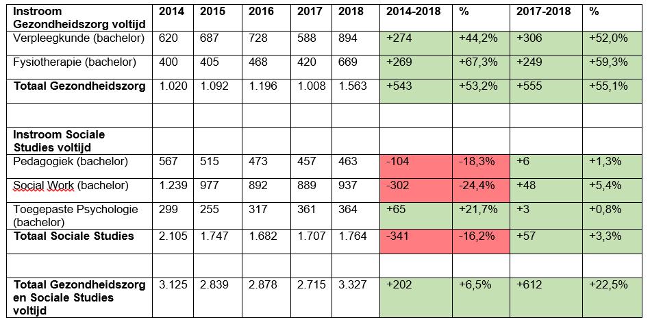 Figuur 16: Het aantal instromers in hbo-opleidingen in Gezondheidszorg en Sociale Studies in Noord-Brabant. Bron: Vereniging Hogescholen 2019, bewerkt door Transvorm.