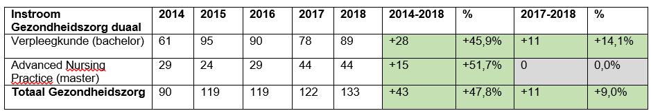 Tabel 13: Aantal deeltijdinstromers in het hbo in Gezondheidszorg en Sociale Studies in Noord-Brabant. Bron: Vereniging Hogescholen 2019, bewerkt door Transvorm.